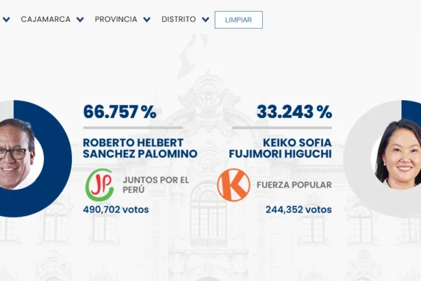 roberto sanchez gana en cajamarca - segunda vuelta 2026