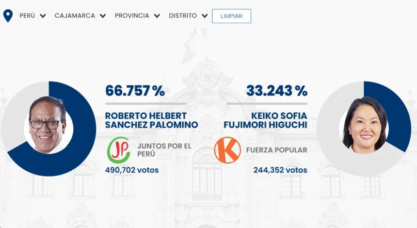 roberto sanchez gana en cajamarca - segunda vuelta 2026